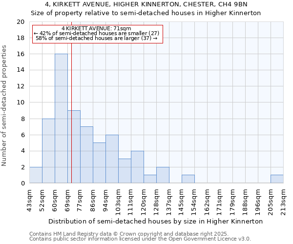 4, KIRKETT AVENUE, HIGHER KINNERTON, CHESTER, CH4 9BN: Size of property relative to semi-detached houses houses in Higher Kinnerton