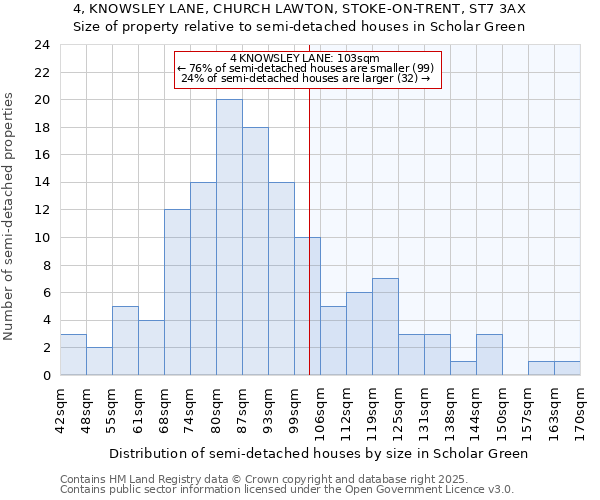 4, KNOWSLEY LANE, CHURCH LAWTON, STOKE-ON-TRENT, ST7 3AX: Size of property relative to detached houses in Scholar Green