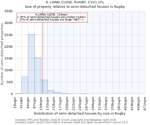4, LAING CLOSE, RUGBY, CV21 1FL: Size of property relative to semi-detached houses houses in Rugby