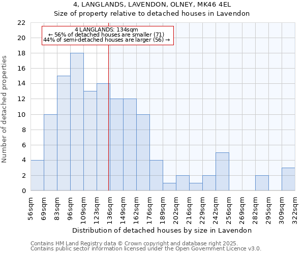 4, LANGLANDS, LAVENDON, OLNEY, MK46 4EL: Size of property relative to detached houses houses in Lavendon