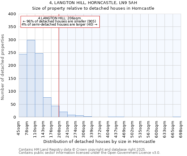 4, LANGTON HILL, HORNCASTLE, LN9 5AH: Size of property relative to detached houses in Horncastle