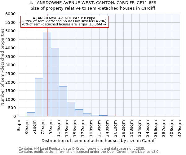 4, LANSDOWNE AVENUE WEST, CANTON, CARDIFF, CF11 8FS: Size of property relative to semi-detached houses houses in Cardiff