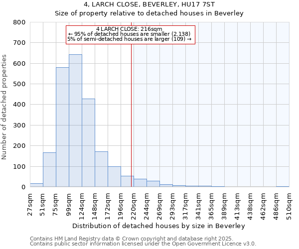 4, LARCH CLOSE, BEVERLEY, HU17 7ST: Size of property relative to detached houses houses in Beverley