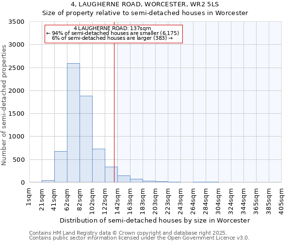 4, LAUGHERNE ROAD, WORCESTER, WR2 5LS: Size of property relative to semi-detached houses houses in Worcester