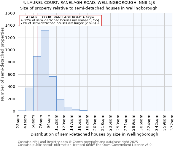 4, LAUREL COURT, RANELAGH ROAD, WELLINGBOROUGH, NN8 1JS: Size of property relative to detached houses in Wellingborough