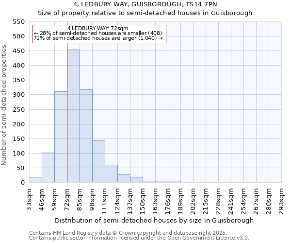4, LEDBURY WAY, GUISBOROUGH, TS14 7PN: Size of property relative to semi-detached houses houses in Guisborough