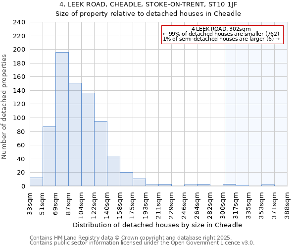 4, LEEK ROAD, CHEADLE, STOKE-ON-TRENT, ST10 1JF: Size of property relative to detached houses houses in Cheadle