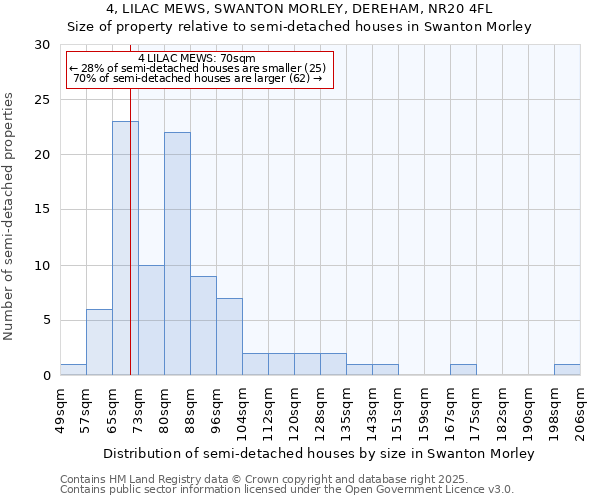4, LILAC MEWS, SWANTON MORLEY, DEREHAM, NR20 4FL: Size of property relative to semi-detached houses houses in Swanton Morley