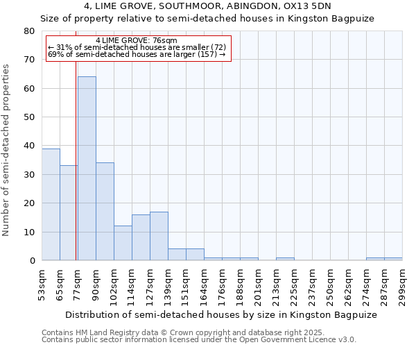 4, LIME GROVE, SOUTHMOOR, ABINGDON, OX13 5DN: Size of property relative to semi-detached houses houses in Kingston Bagpuize