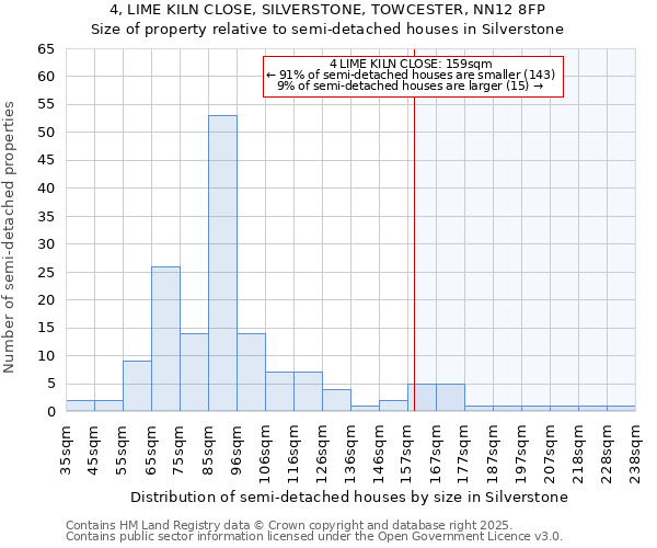 4, LIME KILN CLOSE, SILVERSTONE, TOWCESTER, NN12 8FP: Size of property relative to semi-detached houses houses in Silverstone