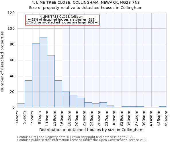 4, LIME TREE CLOSE, COLLINGHAM, NEWARK, NG23 7NS: Size of property relative to detached houses houses in Collingham