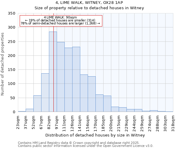 4, LIME WALK, WITNEY, OX28 1AP: Size of property relative to detached houses houses in Witney