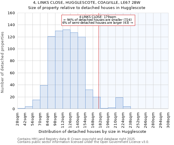 4, LINKS CLOSE, HUGGLESCOTE, COALVILLE, LE67 2BW: Size of property relative to detached houses houses in Hugglescote