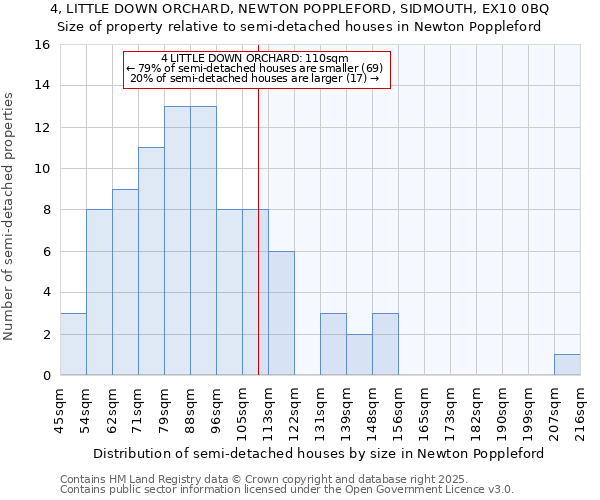 4, LITTLE DOWN ORCHARD, NEWTON POPPLEFORD, SIDMOUTH, EX10 0BQ: Size of property relative to semi-detached houses houses in Newton Poppleford
