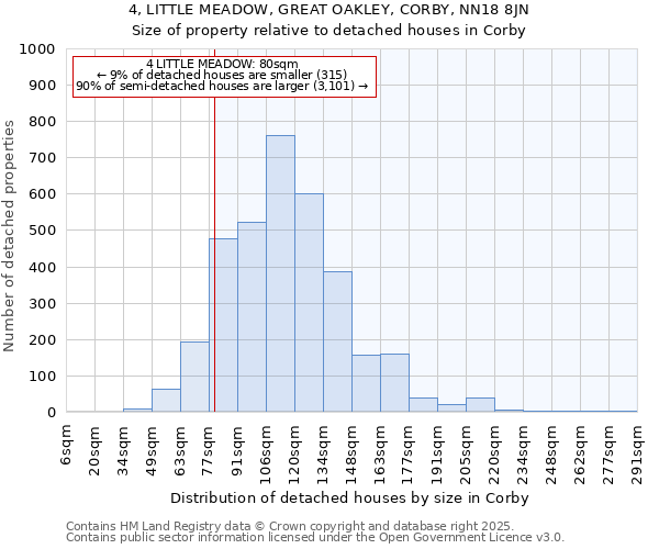 4, LITTLE MEADOW, GREAT OAKLEY, CORBY, NN18 8JN: Size of property relative to detached houses houses in Corby
