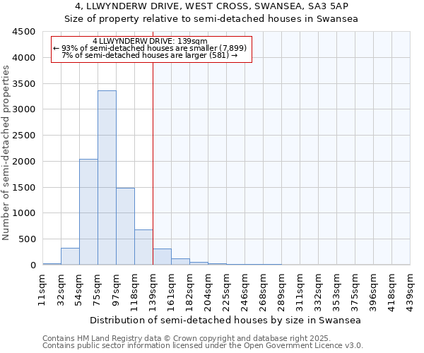 4, LLWYNDERW DRIVE, WEST CROSS, SWANSEA, SA3 5AP: Size of property relative to semi-detached houses houses in Swansea