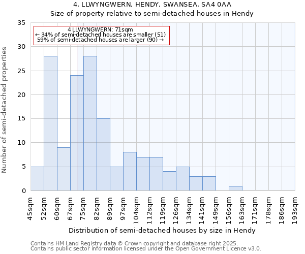 4, LLWYNGWERN, HENDY, SWANSEA, SA4 0AA: Size of property relative to detached houses in Hendy