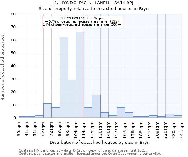 4, LLYS DOLFACH, LLANELLI, SA14 9PJ: Size of property relative to detached houses in Bryn