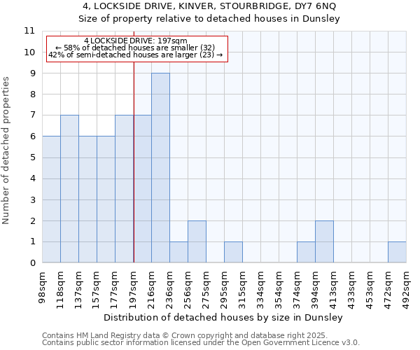 4, LOCKSIDE DRIVE, KINVER, STOURBRIDGE, DY7 6NQ: Size of property relative to detached houses houses in Dunsley