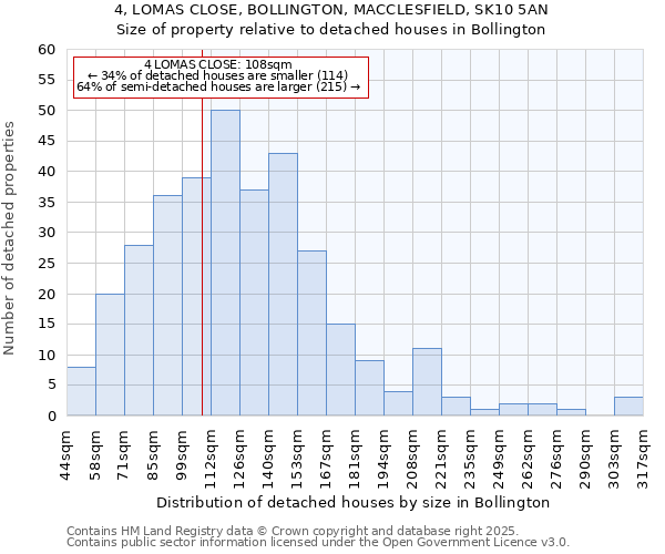 4, LOMAS CLOSE, BOLLINGTON, MACCLESFIELD, SK10 5AN: Size of property relative to detached houses houses in Bollington