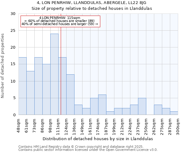 4, LON PENRHIW, LLANDDULAS, ABERGELE, LL22 8JG: Size of property relative to detached houses houses in Llanddulas