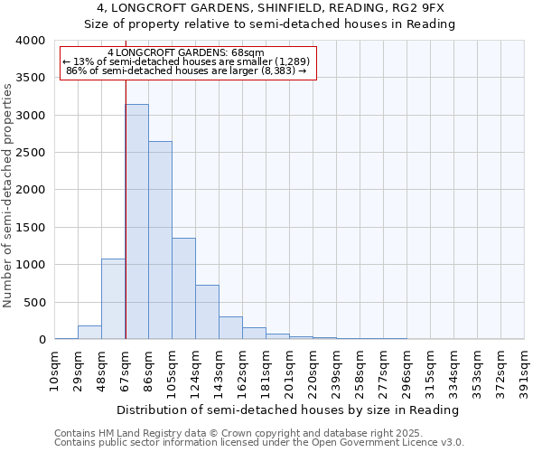 4, LONGCROFT GARDENS, SHINFIELD, READING, RG2 9FX: Size of property relative to semi-detached houses houses in Reading