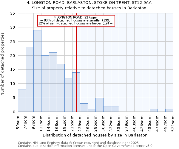 4, LONGTON ROAD, BARLASTON, STOKE-ON-TRENT, ST12 9AA: Size of property relative to detached houses houses in Barlaston