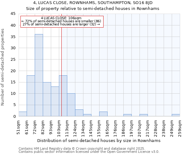 4, LUCAS CLOSE, ROWNHAMS, SOUTHAMPTON, SO16 8JD: Size of property relative to semi-detached houses houses in Rownhams