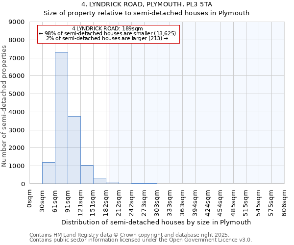 4, LYNDRICK ROAD, PLYMOUTH, PL3 5TA: Size of property relative to semi-detached houses houses in Plymouth