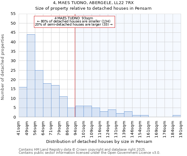 4, MAES TUDNO, ABERGELE, LL22 7RX: Size of property relative to detached houses houses in Pensarn