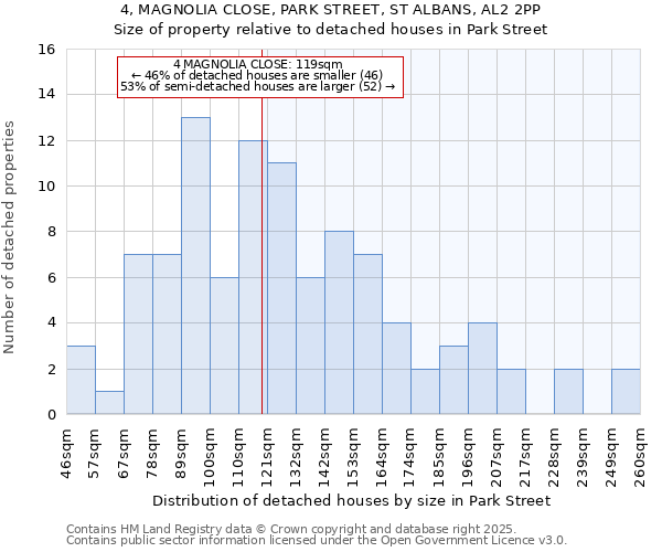 4, MAGNOLIA CLOSE, PARK STREET, ST ALBANS, AL2 2PP: Size of property relative to detached houses in Park Street