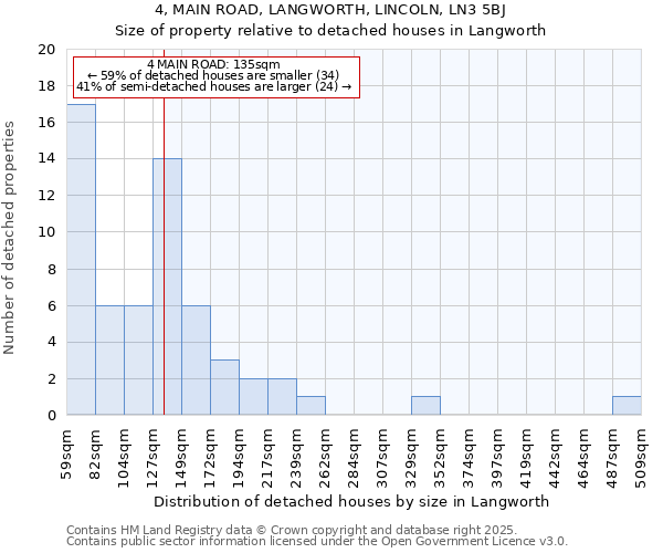 4, MAIN ROAD, LANGWORTH, LINCOLN, LN3 5BJ: Size of property relative to detached houses houses in Langworth