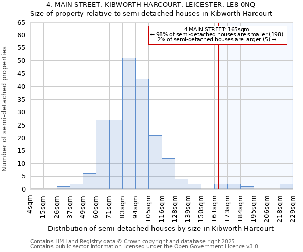 4, MAIN STREET, KIBWORTH HARCOURT, LEICESTER, LE8 0NQ: Size of property relative to semi-detached houses houses in Kibworth Harcourt