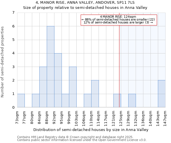 4, MANOR RISE, ANNA VALLEY, ANDOVER, SP11 7LS: Size of property relative to detached houses in Anna Valley