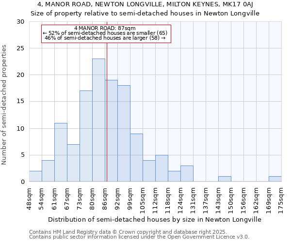 4, MANOR ROAD, NEWTON LONGVILLE, MILTON KEYNES, MK17 0AJ: Size of property relative to detached houses in Newton Longville