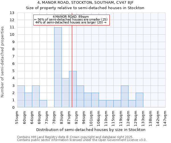 4, MANOR ROAD, STOCKTON, SOUTHAM, CV47 8JF: Size of property relative to detached houses in Stockton