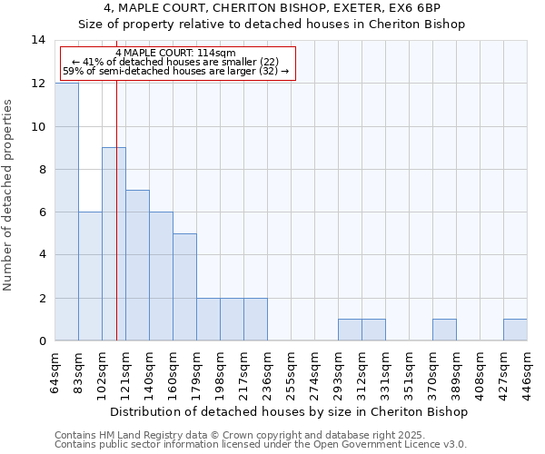 4, MAPLE COURT, CHERITON BISHOP, EXETER, EX6 6BP: Size of property relative to detached houses houses in Cheriton Bishop