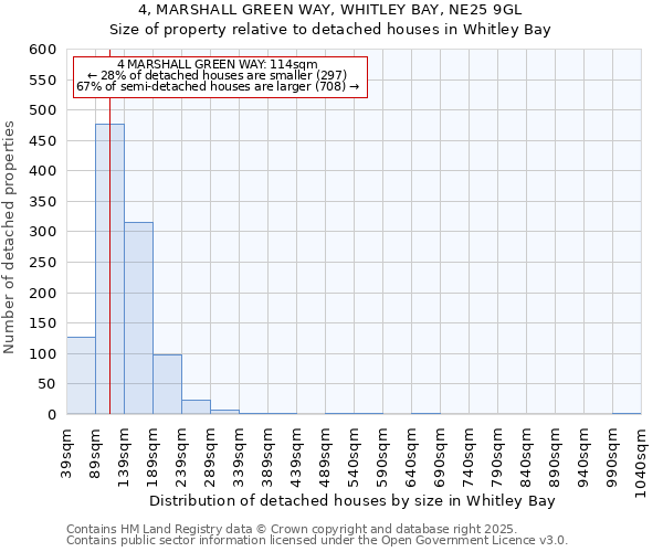 4, MARSHALL GREEN WAY, WHITLEY BAY, NE25 9GL: Size of property relative to detached houses houses in Whitley Bay