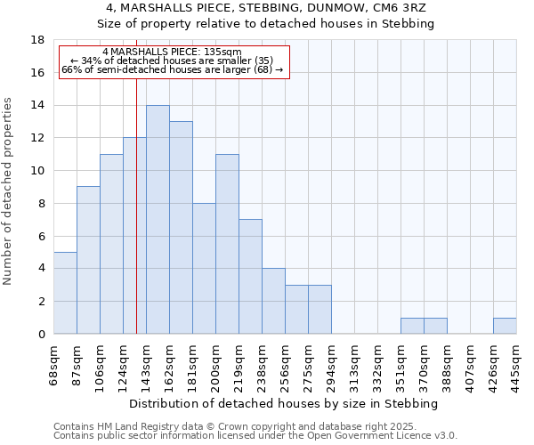 4, MARSHALLS PIECE, STEBBING, DUNMOW, CM6 3RZ: Size of property relative to detached houses houses in Stebbing