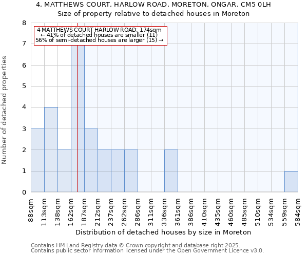 4, MATTHEWS COURT, HARLOW ROAD, MORETON, ONGAR, CM5 0LH: Size of property relative to detached houses houses in Moreton