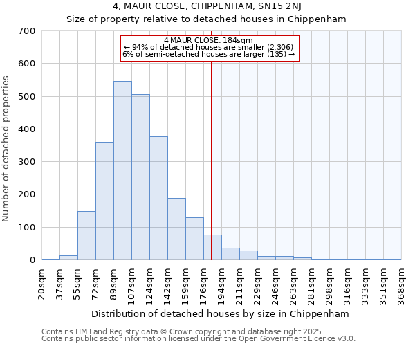 4, MAUR CLOSE, CHIPPENHAM, SN15 2NJ: Size of property relative to detached houses houses in Chippenham