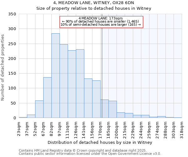 4, MEADOW LANE, WITNEY, OX28 6DN: Size of property relative to detached houses houses in Witney