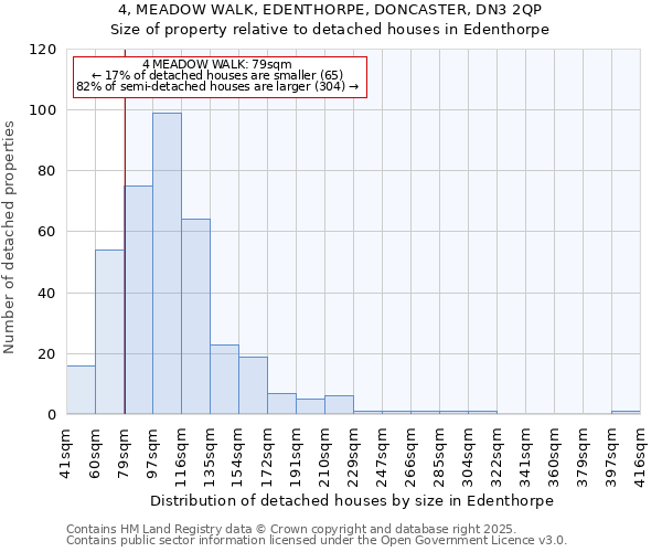 4, MEADOW WALK, EDENTHORPE, DONCASTER, DN3 2QP: Size of property relative to detached houses houses in Edenthorpe
