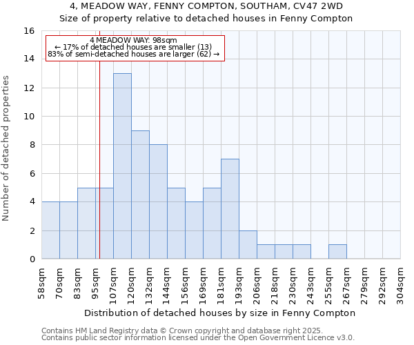 4, MEADOW WAY, FENNY COMPTON, SOUTHAM, CV47 2WD: Size of property relative to detached houses in Fenny Compton