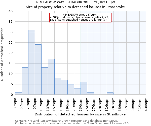 4, MEADOW WAY, STRADBROKE, EYE, IP21 5JW: Size of property relative to detached houses houses in Stradbroke