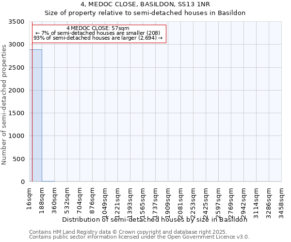 4, MEDOC CLOSE, BASILDON, SS13 1NR: Size of property relative to semi-detached houses houses in Basildon