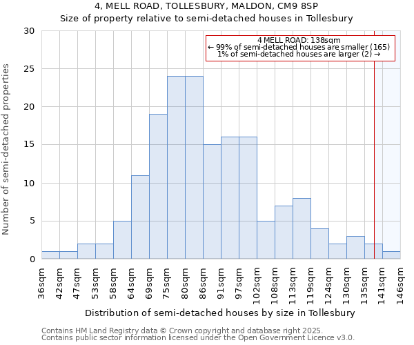 4, MELL ROAD, TOLLESBURY, MALDON, CM9 8SP: Size of property relative to detached houses in Tollesbury