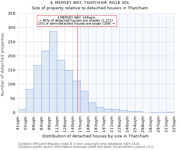 4, MERSEY WAY, THATCHAM, RG18 3DL: Size of property relative to detached houses houses in Thatcham
