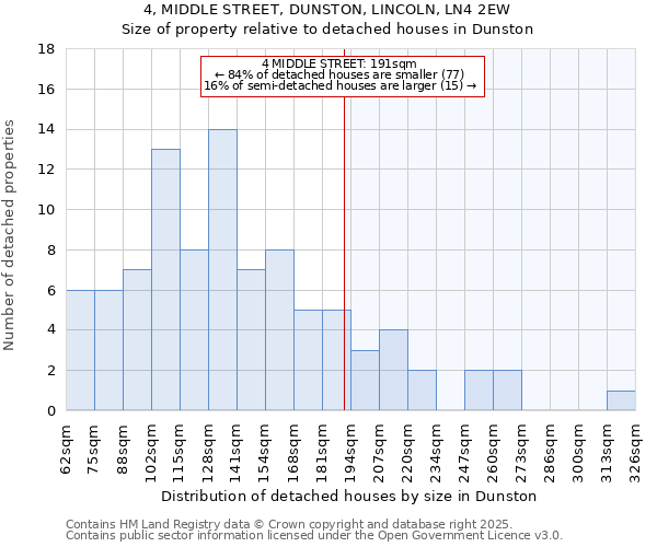 4, MIDDLE STREET, DUNSTON, LINCOLN, LN4 2EW: Size of property relative to detached houses in Dunston