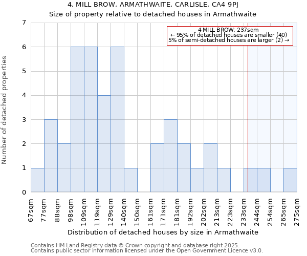 4, MILL BROW, ARMATHWAITE, CARLISLE, CA4 9PJ: Size of property relative to detached houses houses in Armathwaite